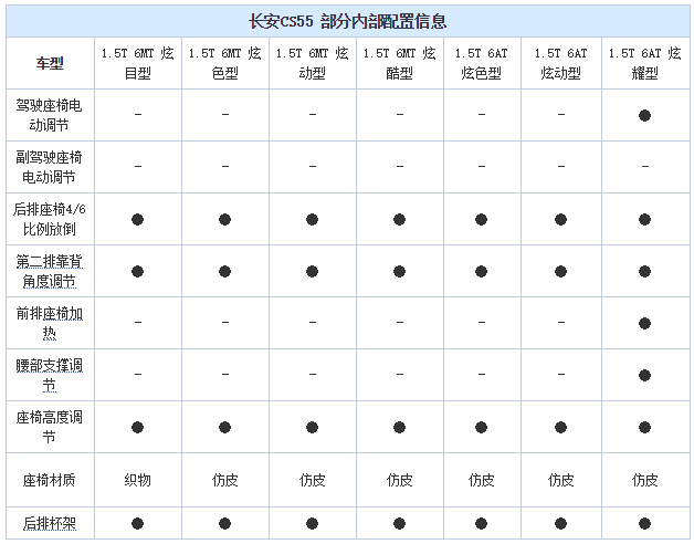 共推出7款车型 长安cs55配置信息曝光