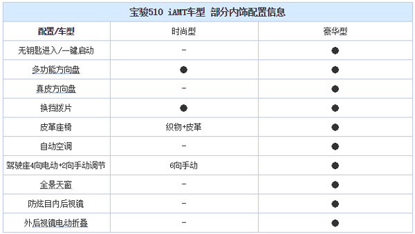 9月8日上市 宝骏510新车型部分配置曝光