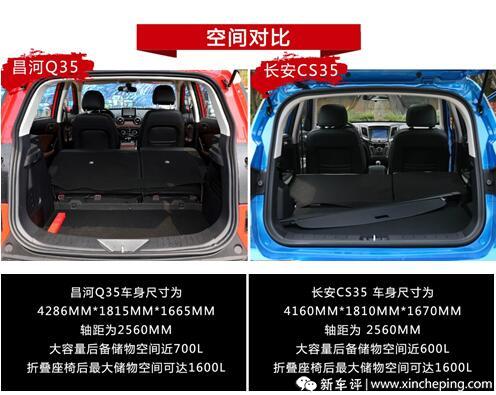 从空间上看,昌河q35后备箱储物空间比长安cs35大近100l,可见昌河q35