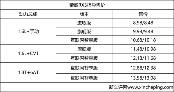 荣威rx3配置价格分析保守点就选中配吧