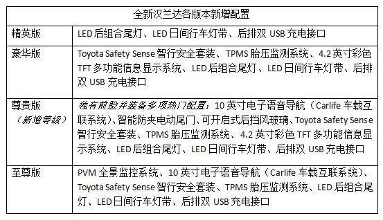 更强大的2018款全新汉兰达上市 售价区间不变