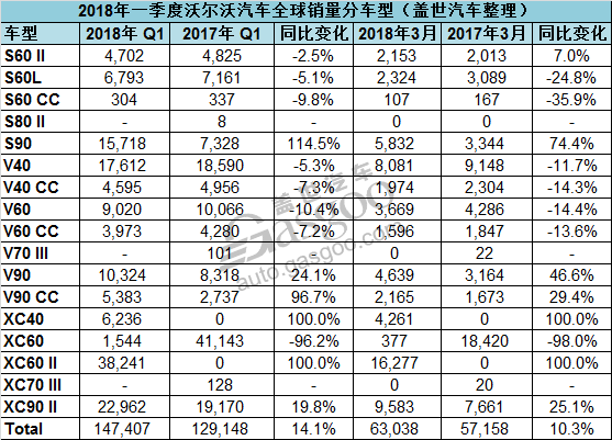 資訊 新車上市 沃爾沃汽車美國市場一季度銷量高達20,083輛,同比暴增