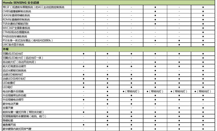 十代雅阁配置价格分析:买中低配划算吗?