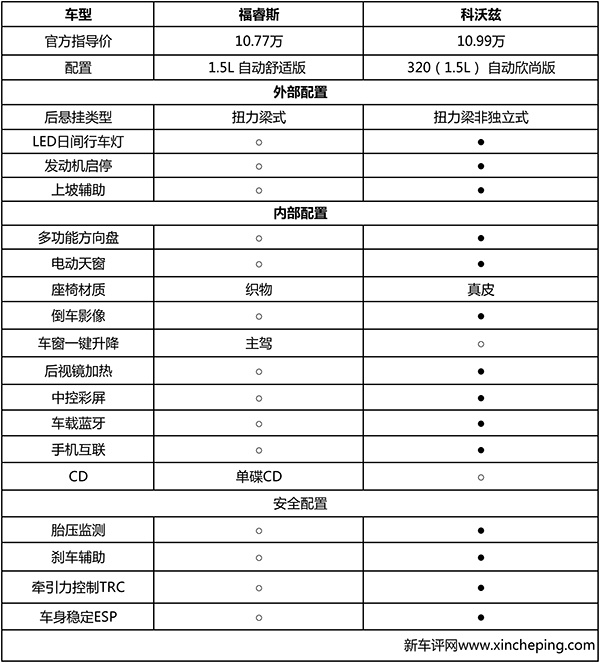 10万合资"美系"a级车怎么选?科沃兹对比福睿斯