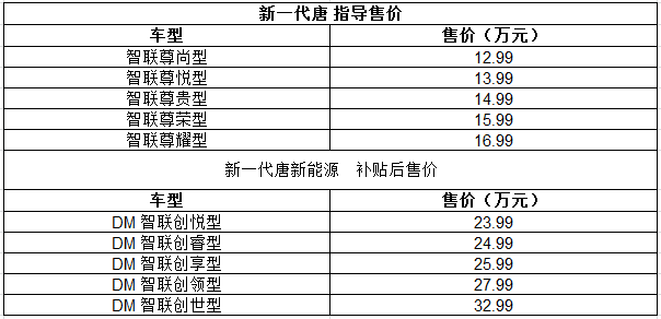 售12.99-32.99万 比亚迪新一代唐上市