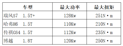 超级动力是怎样炼成的？瑞风S7超级版1.5T比同级多30牛米