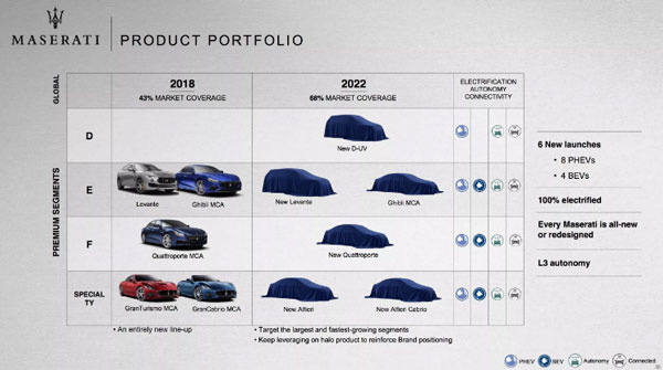 转战新能源?FCA:旗下豪华品牌将推电动车竞争特斯拉 转战新能源?FCA:旗下豪华品牌将推电动车竞争特斯拉