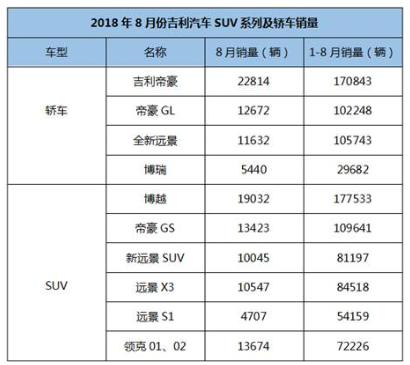 吉利18月累计破百万领跑自主远景x3连续10月过万