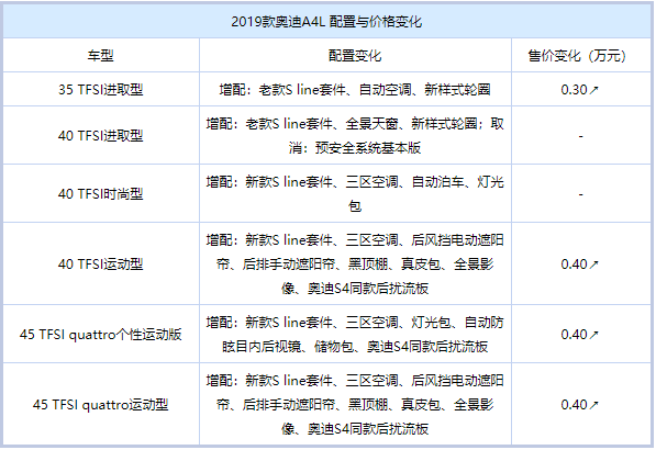 售29.30-41.10万元 2019款奥迪A4L上市 售29.30-41.10万元 2019款奥迪A4L上市
