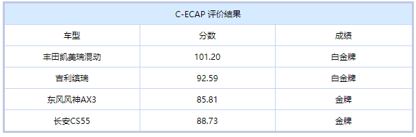 2018年第二批C-ECAP成绩:2款车获白金牌