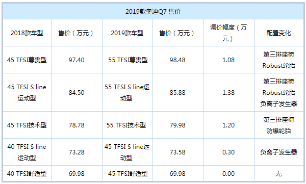 ��69.98-98.48��Ԫ 2019��µ�Q7����