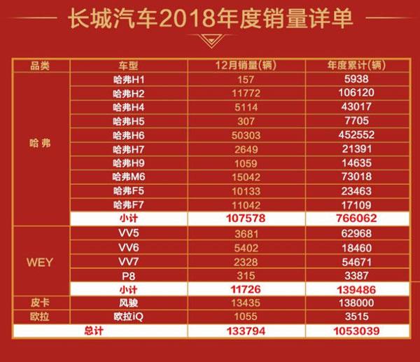 连续三年破百万 长城汽车公布2018销量 连续三年破百万 长城汽车公布2018销量