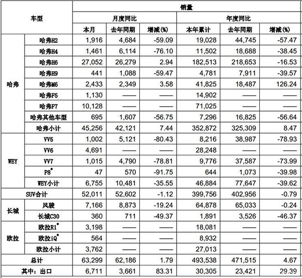 长城汽车公布6月数据：单月销量逾六万辆，同比增长1.79%