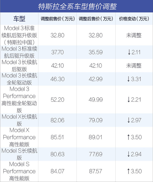 最大降幅3.31万元,特斯拉再次对全系车型进行价格调整 最大降幅3.31万元,特斯拉再次对全系车型进行价格调整