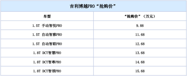 吉利公布博越Pro抢购价:售9.88-15.68万 较博越更加实惠 吉利公布博越Pro抢购价:售9.88-15.68万 较博越更加实惠
