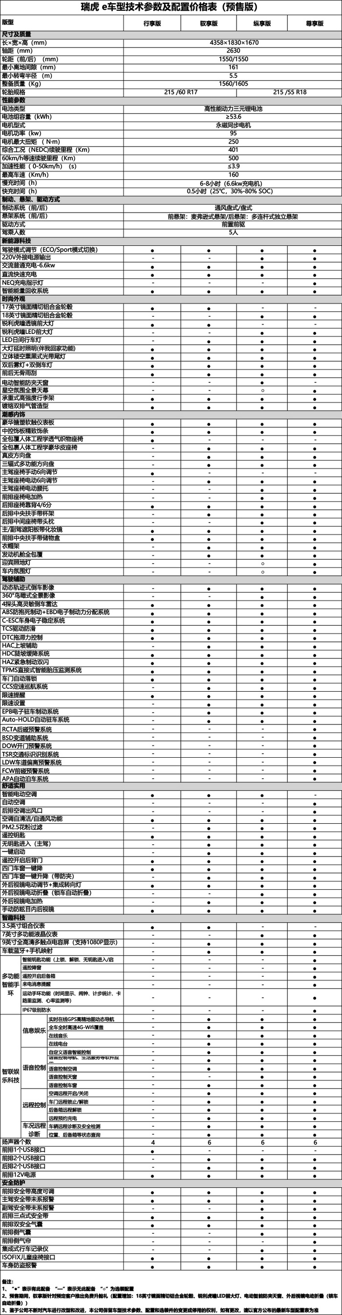 奇瑞纯电车型艾瑞泽e/瑞虎e上市:NEDC续航里程均为401km 奇瑞纯电车型艾瑞泽e/瑞虎e上市:NEDC续航里程均为401km