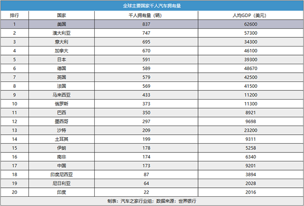 中国千人汽车拥有量仅为173辆 ,排名世界主要国家第17名 中国千人汽车拥有量仅为173辆 ,排名世界主要国家第17名