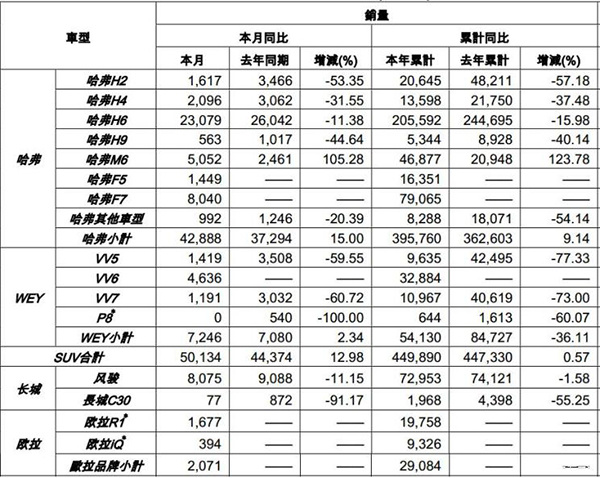 长城汽车公布7月产销快报：销量突破6万辆 同比增长11.1%