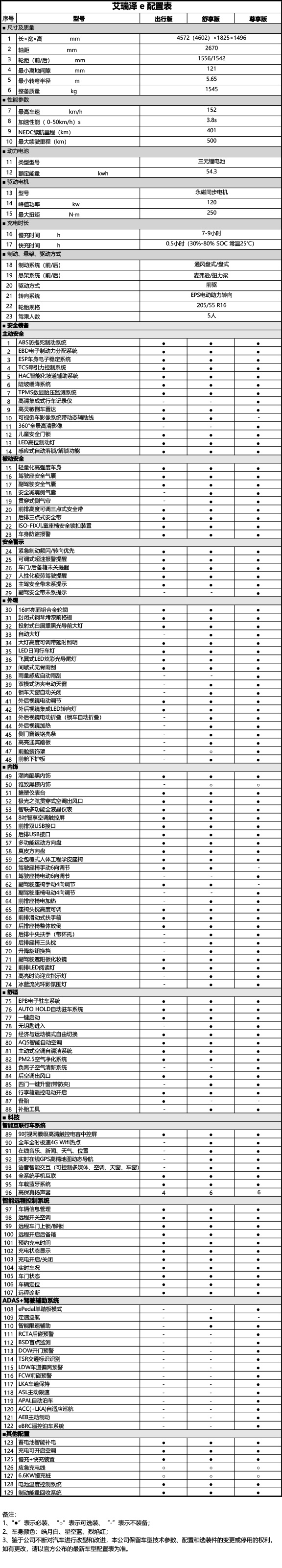 奇瑞纯电车型艾瑞泽e/瑞虎e上市:NEDC续航里程均为401km 奇瑞纯电车型艾瑞泽e/瑞虎e上市:NEDC续航里程均为401km