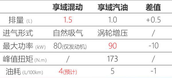 综合油耗最低4L/100km 东风本田享域将推混动版 综合油耗最低4L/100km 东风本田享域将推混动版