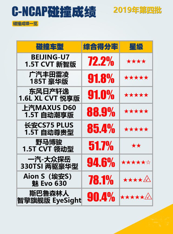 2019第四批C-NCAP成绩:5星以上6款,探岳/CS75 PLUS等在列 2019第四批C-NCAP成绩:5星以上6款,探岳/CS75 PLUS等在列