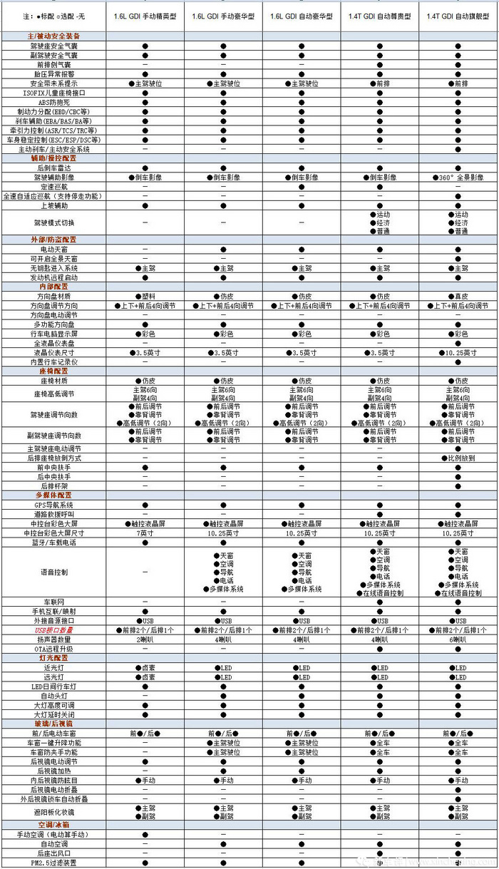 13款长安逸动参数配置图片