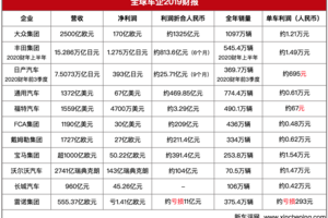 车企卖一台车能赚多少钱？宝马是戴姆勒的2.5倍