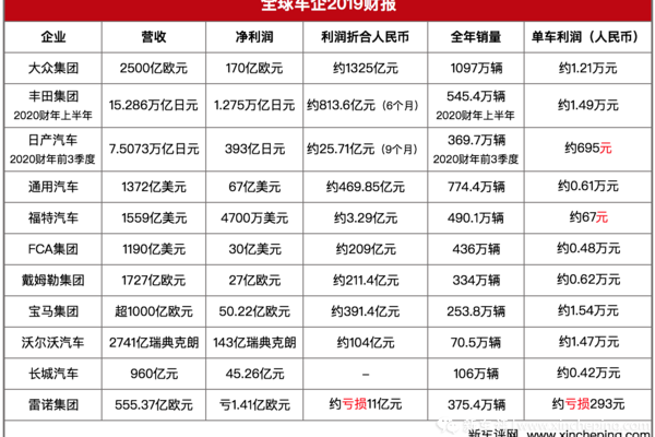 车企卖一台车能赚多少钱？宝马是戴姆勒的2.5倍