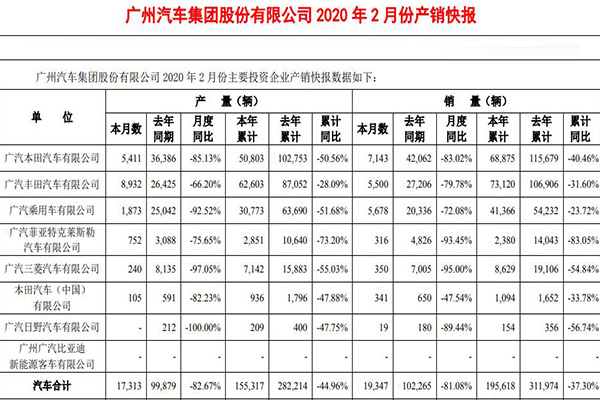整体降/新能源车销量见增 广汽集团发布2月产销数据 整体降/新能源车销量见增 广汽集团发布2月产销数据