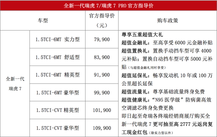 找回年轻定位 新瑞虎7/瑞虎7PRO上市售7.99-14.19万元 找回年轻定位 新瑞虎7/瑞虎7PRO上市售7.99-14.19万元