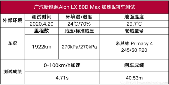 Aion LX 80D性能测试：或许是百公里加速最快的国产车