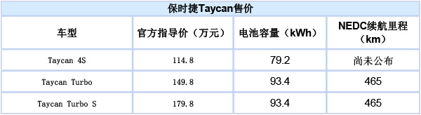 保时捷Taycan正式上市:推3款车型,售114.8-179.8万 保时捷Taycan正式上市:推3款车型,售114.8-179.8万