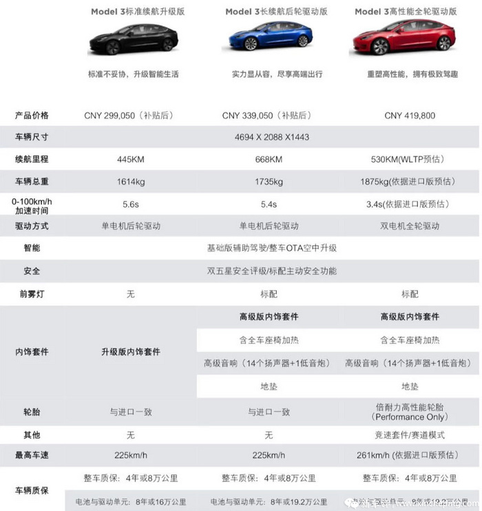 续航高达668公里 国产特斯拉Model 3长续航版33.905万起 续航高达668公里 国产特斯拉Model 3长续航版33.905万起