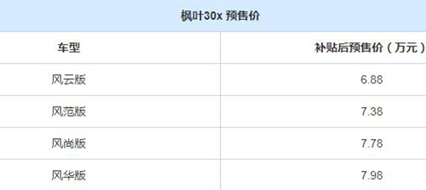 NEDC续航306km 枫叶30x补贴后预售6.88-7.98万元 NEDC续航306km 枫叶30x补贴后预售6.88-7.98万元