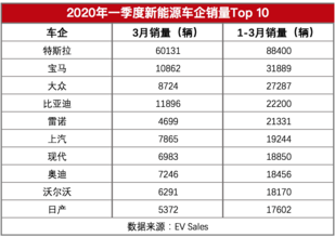 3月全球新能源车销量榜 特斯拉依旧一骑绝尘