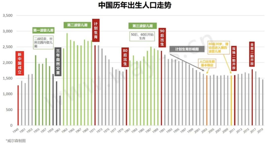 根据国家统计局数据,90后人口比80后减少了23%,人口结构的变化,直接