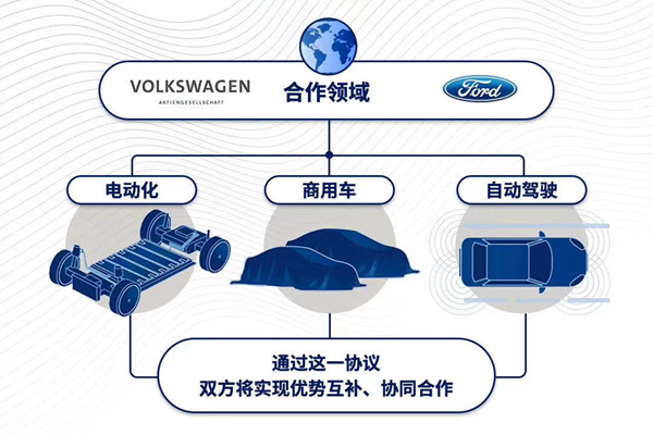 电气化等多领域开展合作  福特和大众正式战略联盟
