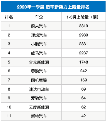 2020年造車新勢力生存現狀大調查,一個字,慘!