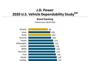 2020美国汽车可靠性研究 终于有人把雷克萨斯给干掉了