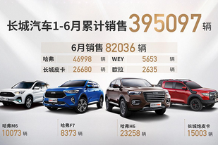 长城汽车6月销量公布,哈弗品牌累计销量突破600万辆 长城汽车6月销量公布,哈弗品牌累计销量突破600万辆