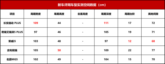 比比吓一跳！国产8-12万紧凑级轿车实测数据大比拼！