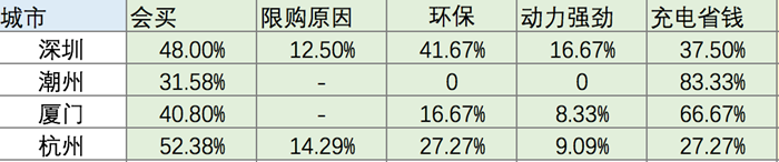 干货满满！新车评之全国最详细的新能源车调查报告来啦！