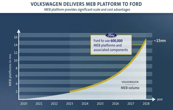 福特将在德国科隆工厂增资10亿欧元开发meb车型