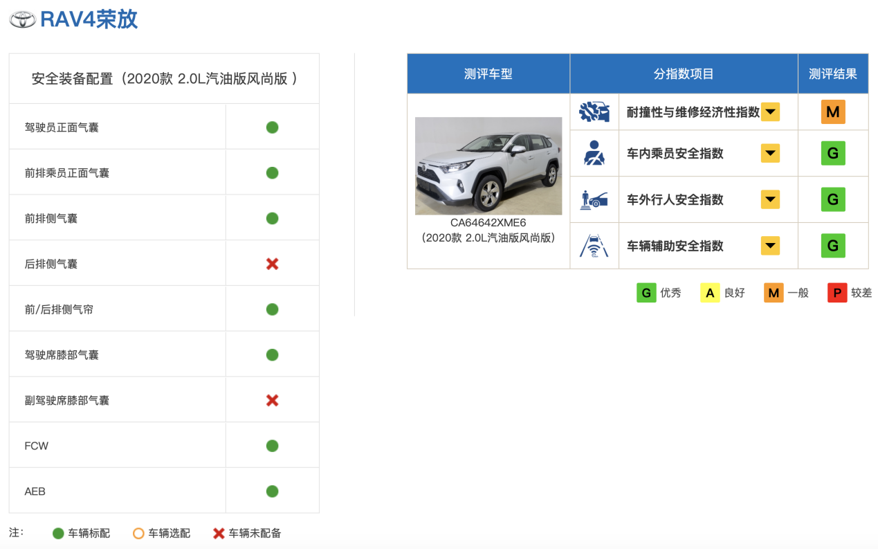 中保研再撞7款车，A柱不坚挺竟还能拿满分？