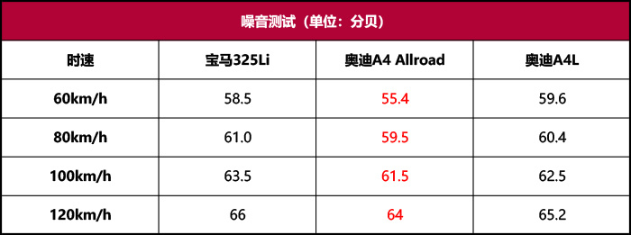 奥迪A4 Allroad性能测试：旅行只是伪装，性能才是内核