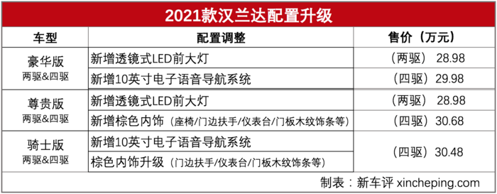 98萬起!2021款漢蘭達上市