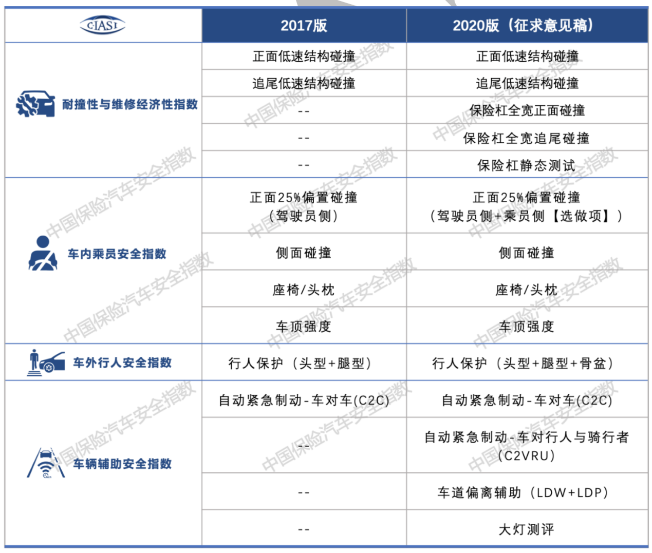 中保研再撞7款车，A柱不坚挺竟还能拿满分？