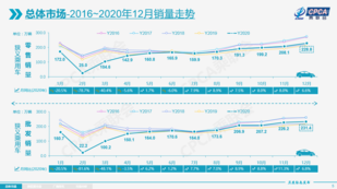 乘联会：2020年乘用车零售量1960.5万辆 同比下降6.8%