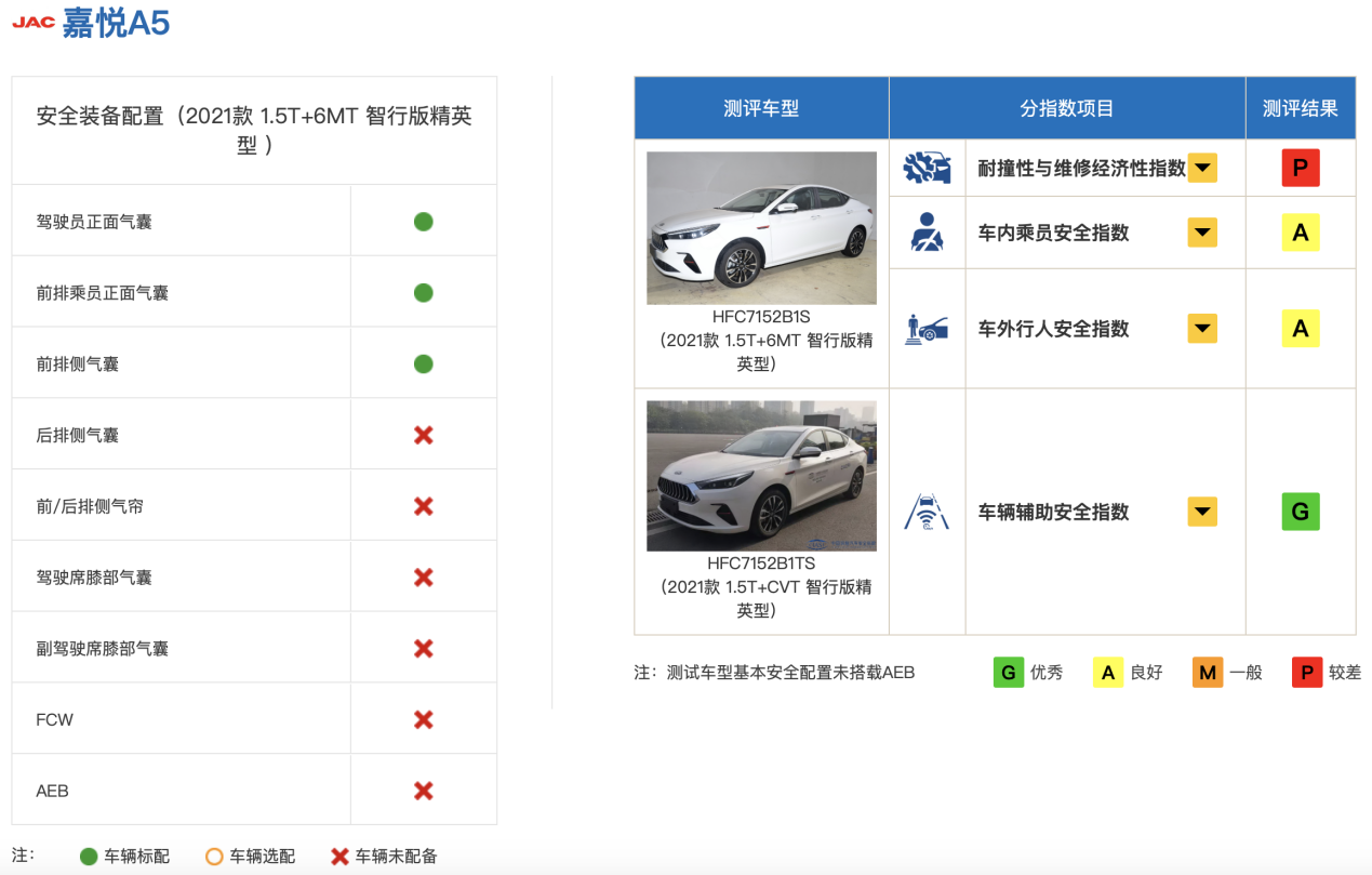 中保研再撞7款车 A柱不坚挺竟还能拿