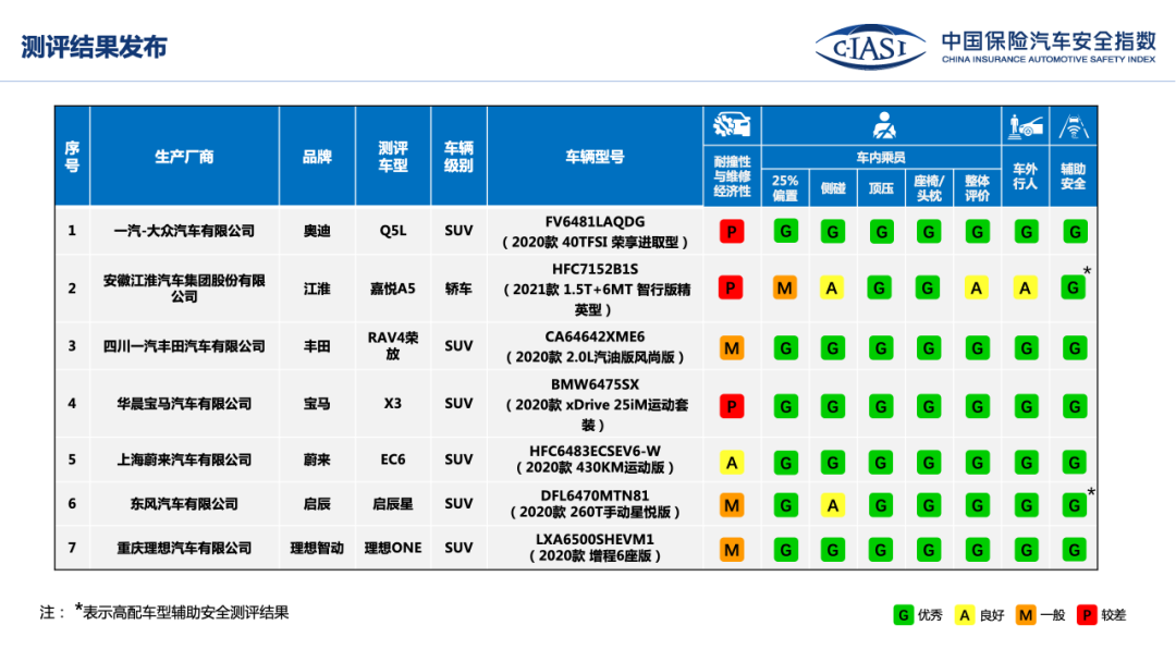 中保研再撞7款车，A柱不坚挺竟还能拿满分？